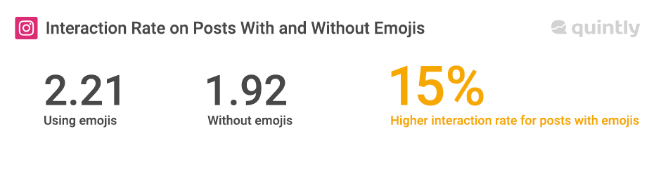 Interaction rate on posts with and without emojis