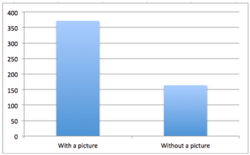 Post with a picture and without picture