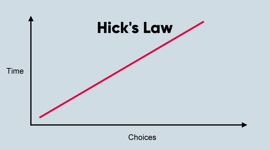 A hick's law infographic